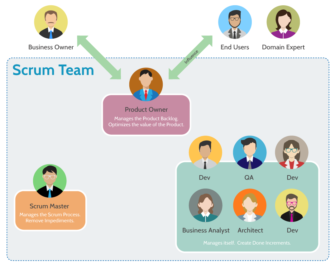 What is Scrum Team