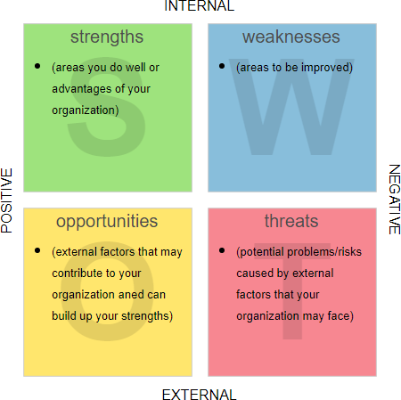 What is SWOT Analysis