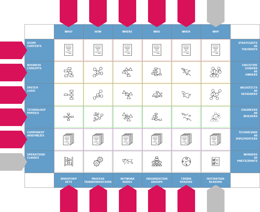 Zachman Framework - 6 columns and rules